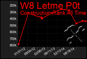 Total Graph of W8 Letme P0t