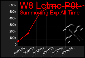 Total Graph of W8 Letme P0t