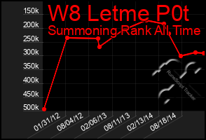 Total Graph of W8 Letme P0t