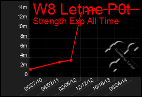 Total Graph of W8 Letme P0t