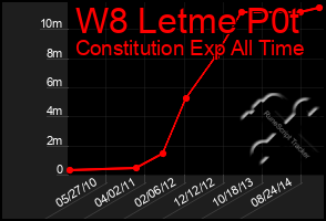 Total Graph of W8 Letme P0t