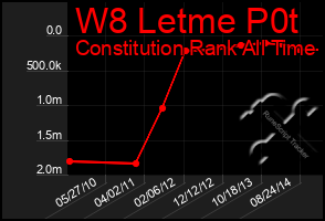 Total Graph of W8 Letme P0t