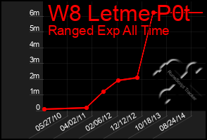 Total Graph of W8 Letme P0t