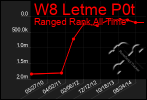 Total Graph of W8 Letme P0t