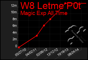 Total Graph of W8 Letme P0t