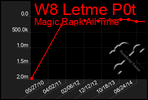 Total Graph of W8 Letme P0t