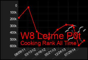 Total Graph of W8 Letme P0t