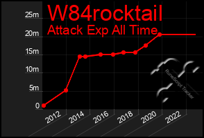 Total Graph of W84rocktail