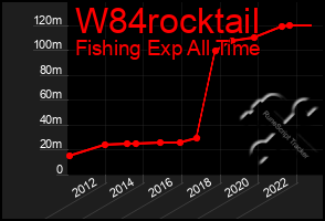 Total Graph of W84rocktail