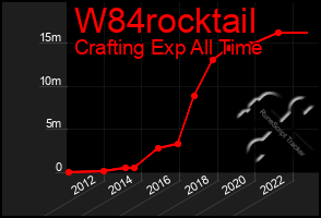 Total Graph of W84rocktail