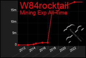 Total Graph of W84rocktail