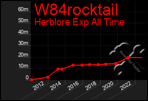 Total Graph of W84rocktail