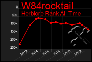 Total Graph of W84rocktail