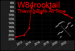 Total Graph of W84rocktail