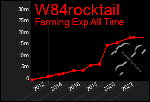 Total Graph of W84rocktail