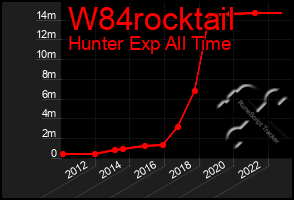 Total Graph of W84rocktail