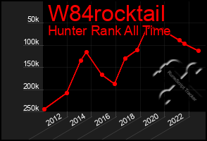 Total Graph of W84rocktail