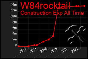 Total Graph of W84rocktail