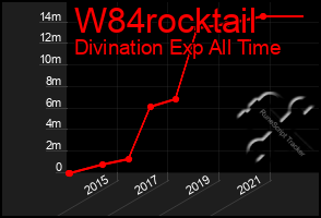 Total Graph of W84rocktail