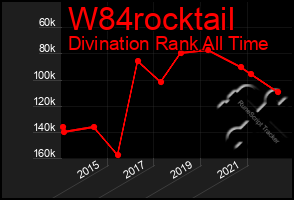 Total Graph of W84rocktail