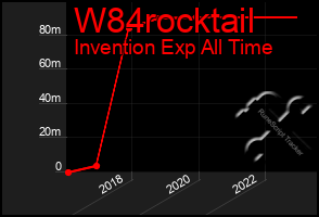 Total Graph of W84rocktail