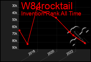 Total Graph of W84rocktail