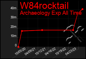 Total Graph of W84rocktail