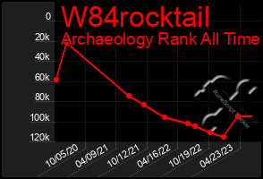 Total Graph of W84rocktail