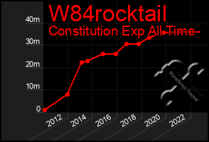 Total Graph of W84rocktail