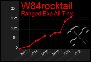 Total Graph of W84rocktail