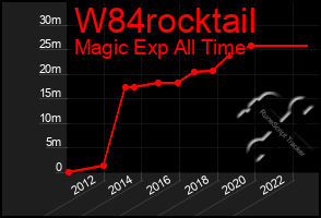 Total Graph of W84rocktail