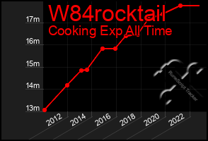 Total Graph of W84rocktail