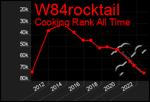 Total Graph of W84rocktail