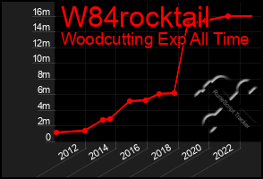 Total Graph of W84rocktail