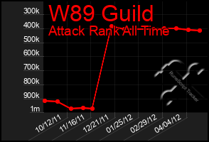 Total Graph of W89 Guild