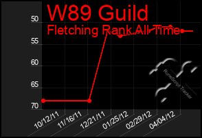 Total Graph of W89 Guild