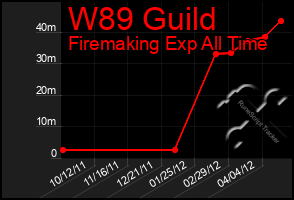 Total Graph of W89 Guild