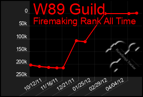 Total Graph of W89 Guild