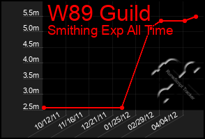 Total Graph of W89 Guild