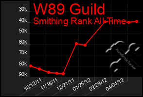 Total Graph of W89 Guild