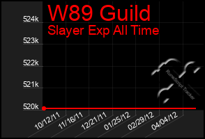 Total Graph of W89 Guild