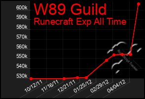 Total Graph of W89 Guild