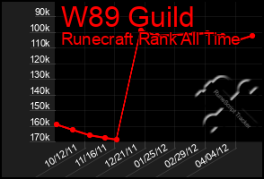 Total Graph of W89 Guild