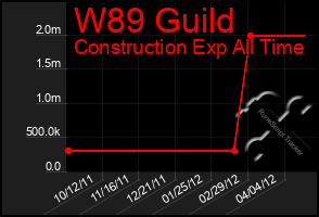 Total Graph of W89 Guild