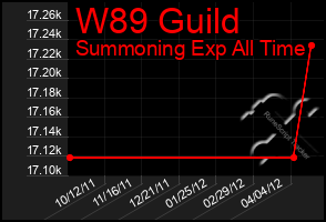 Total Graph of W89 Guild