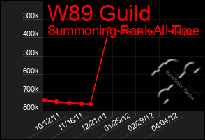 Total Graph of W89 Guild