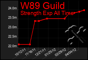 Total Graph of W89 Guild