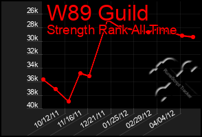 Total Graph of W89 Guild