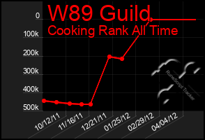 Total Graph of W89 Guild