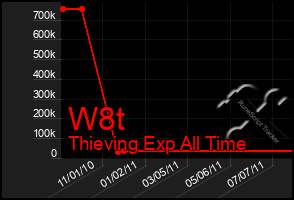 Total Graph of W8t